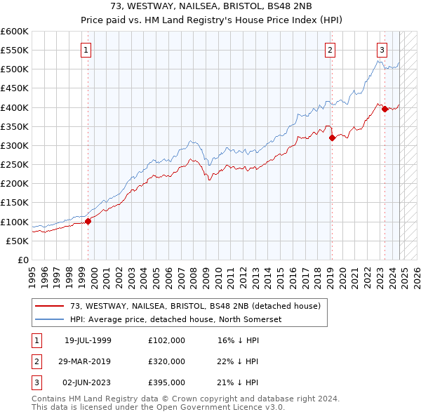 73, WESTWAY, NAILSEA, BRISTOL, BS48 2NB: Price paid vs HM Land Registry's House Price Index