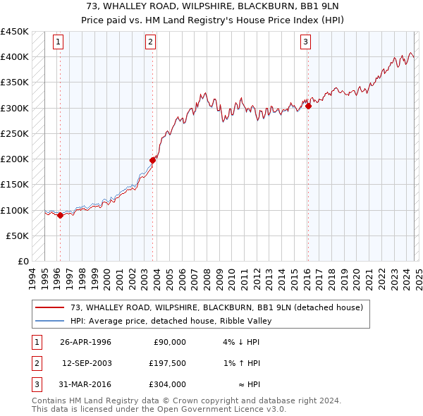 73, WHALLEY ROAD, WILPSHIRE, BLACKBURN, BB1 9LN: Price paid vs HM Land Registry's House Price Index