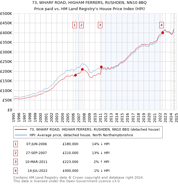 73, WHARF ROAD, HIGHAM FERRERS, RUSHDEN, NN10 8BQ: Price paid vs HM Land Registry's House Price Index