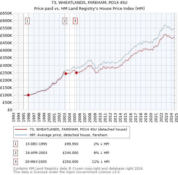 73, WHEATLANDS, FAREHAM, PO14 4SU: Price paid vs HM Land Registry's House Price Index