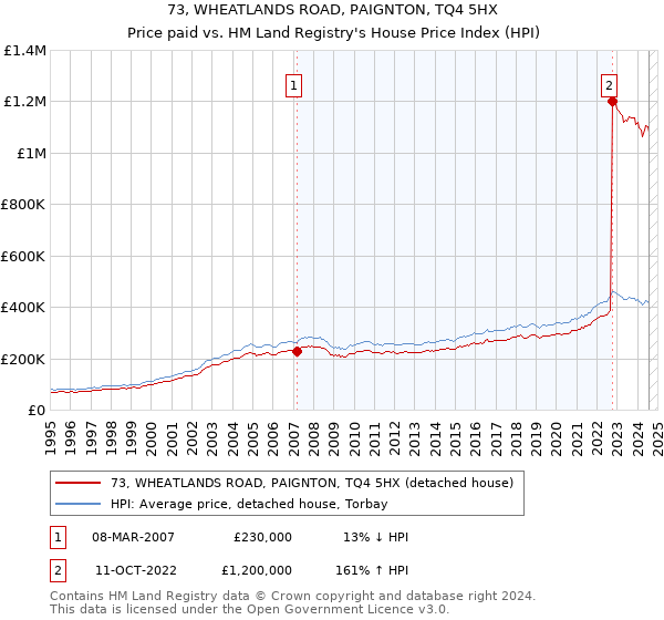 73, WHEATLANDS ROAD, PAIGNTON, TQ4 5HX: Price paid vs HM Land Registry's House Price Index