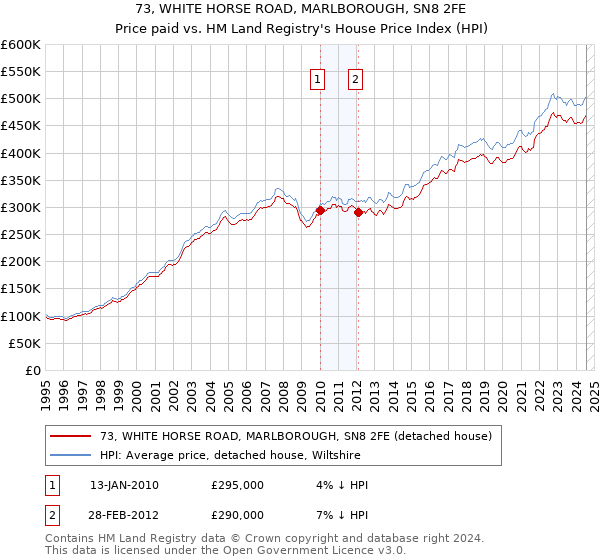 73, WHITE HORSE ROAD, MARLBOROUGH, SN8 2FE: Price paid vs HM Land Registry's House Price Index