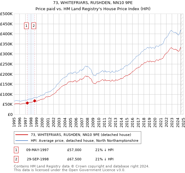 73, WHITEFRIARS, RUSHDEN, NN10 9PE: Price paid vs HM Land Registry's House Price Index