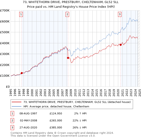 73, WHITETHORN DRIVE, PRESTBURY, CHELTENHAM, GL52 5LL: Price paid vs HM Land Registry's House Price Index