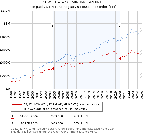 73, WILLOW WAY, FARNHAM, GU9 0NT: Price paid vs HM Land Registry's House Price Index