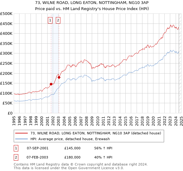 73, WILNE ROAD, LONG EATON, NOTTINGHAM, NG10 3AP: Price paid vs HM Land Registry's House Price Index