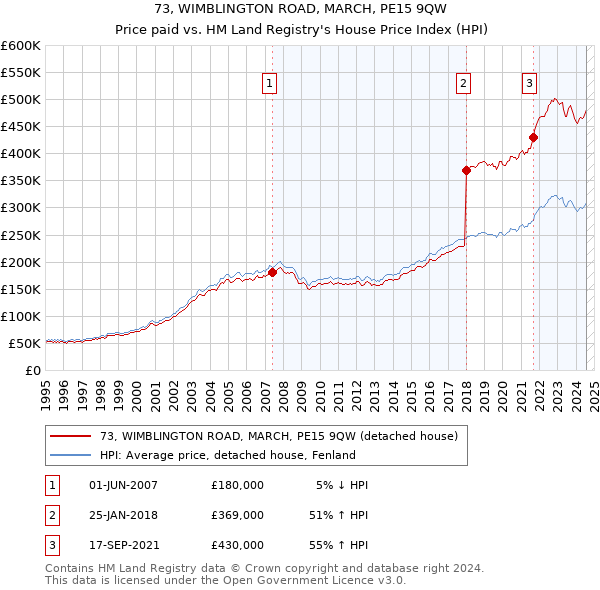 73, WIMBLINGTON ROAD, MARCH, PE15 9QW: Price paid vs HM Land Registry's House Price Index