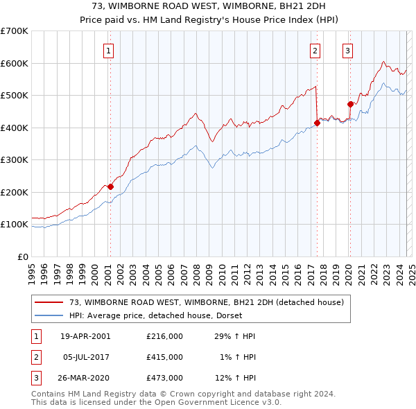 73, WIMBORNE ROAD WEST, WIMBORNE, BH21 2DH: Price paid vs HM Land Registry's House Price Index