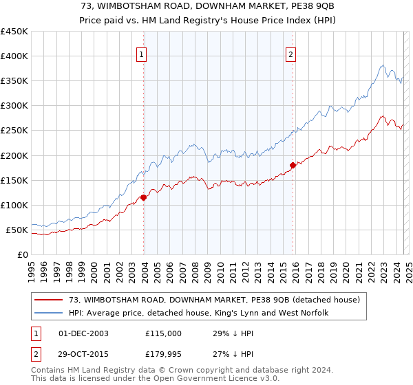 73, WIMBOTSHAM ROAD, DOWNHAM MARKET, PE38 9QB: Price paid vs HM Land Registry's House Price Index