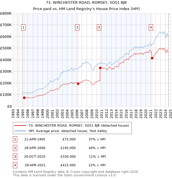 73, WINCHESTER ROAD, ROMSEY, SO51 8JB: Price paid vs HM Land Registry's House Price Index