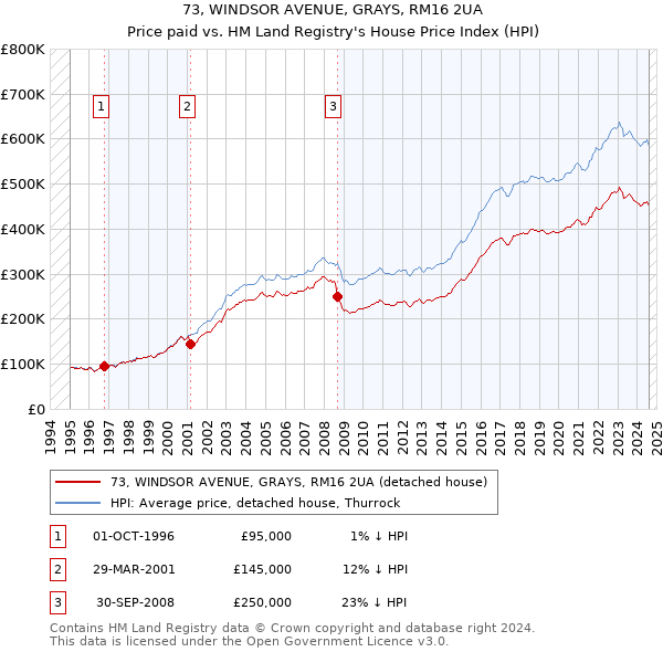 73, WINDSOR AVENUE, GRAYS, RM16 2UA: Price paid vs HM Land Registry's House Price Index