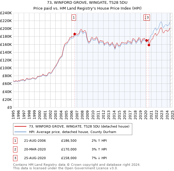 73, WINFORD GROVE, WINGATE, TS28 5DU: Price paid vs HM Land Registry's House Price Index