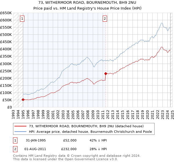 73, WITHERMOOR ROAD, BOURNEMOUTH, BH9 2NU: Price paid vs HM Land Registry's House Price Index