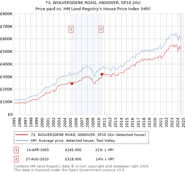 73, WOLVERSDENE ROAD, ANDOVER, SP10 2AU: Price paid vs HM Land Registry's House Price Index