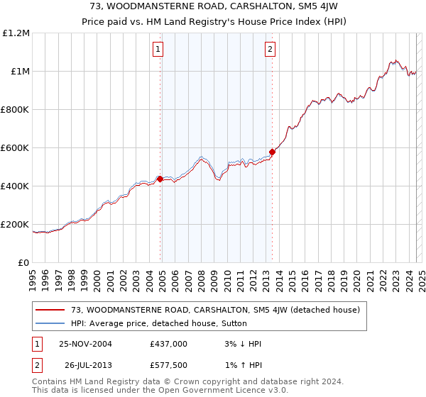 73, WOODMANSTERNE ROAD, CARSHALTON, SM5 4JW: Price paid vs HM Land Registry's House Price Index