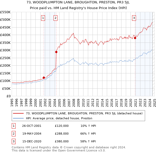 73, WOODPLUMPTON LANE, BROUGHTON, PRESTON, PR3 5JL: Price paid vs HM Land Registry's House Price Index