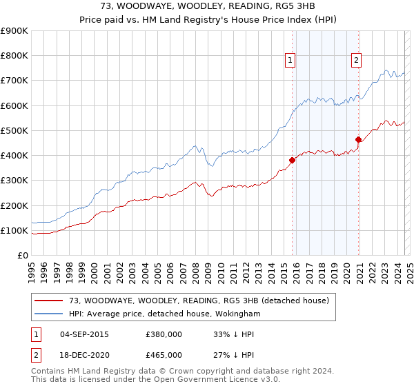 73, WOODWAYE, WOODLEY, READING, RG5 3HB: Price paid vs HM Land Registry's House Price Index