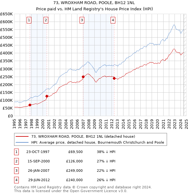 73, WROXHAM ROAD, POOLE, BH12 1NL: Price paid vs HM Land Registry's House Price Index