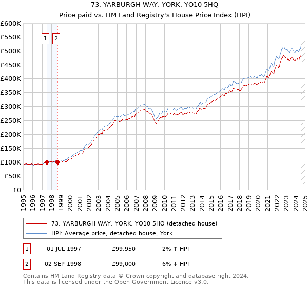 73, YARBURGH WAY, YORK, YO10 5HQ: Price paid vs HM Land Registry's House Price Index