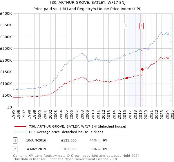 730, ARTHUR GROVE, BATLEY, WF17 8NJ: Price paid vs HM Land Registry's House Price Index