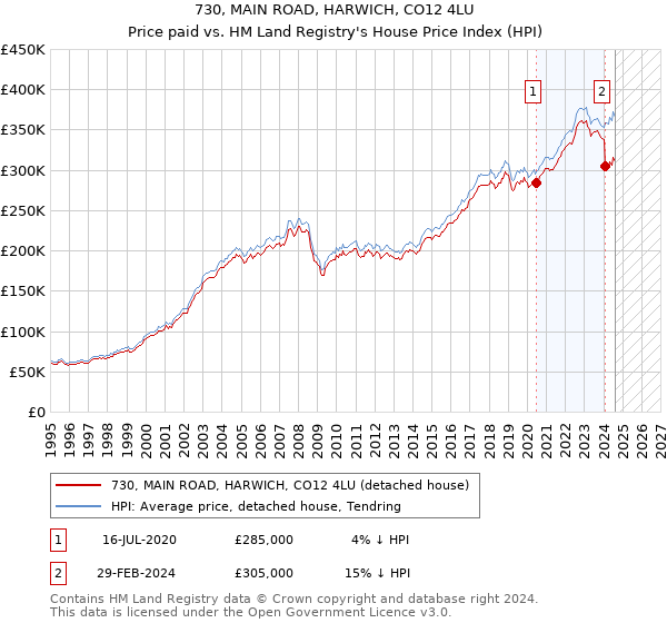 730, MAIN ROAD, HARWICH, CO12 4LU: Price paid vs HM Land Registry's House Price Index