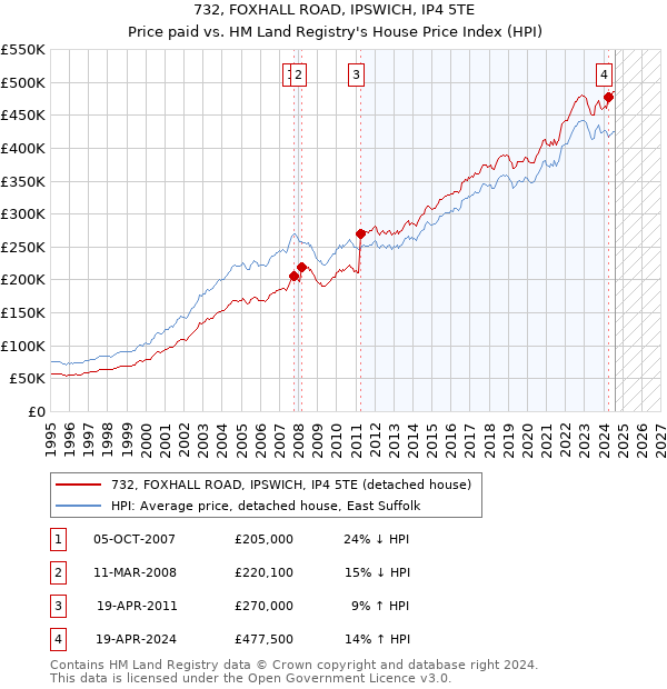 732, FOXHALL ROAD, IPSWICH, IP4 5TE: Price paid vs HM Land Registry's House Price Index