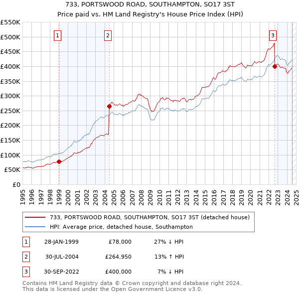 733, PORTSWOOD ROAD, SOUTHAMPTON, SO17 3ST: Price paid vs HM Land Registry's House Price Index