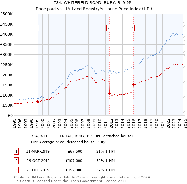 734, WHITEFIELD ROAD, BURY, BL9 9PL: Price paid vs HM Land Registry's House Price Index