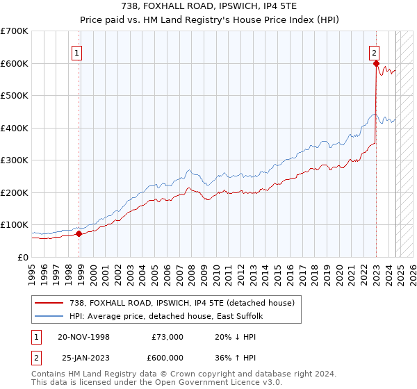 738, FOXHALL ROAD, IPSWICH, IP4 5TE: Price paid vs HM Land Registry's House Price Index