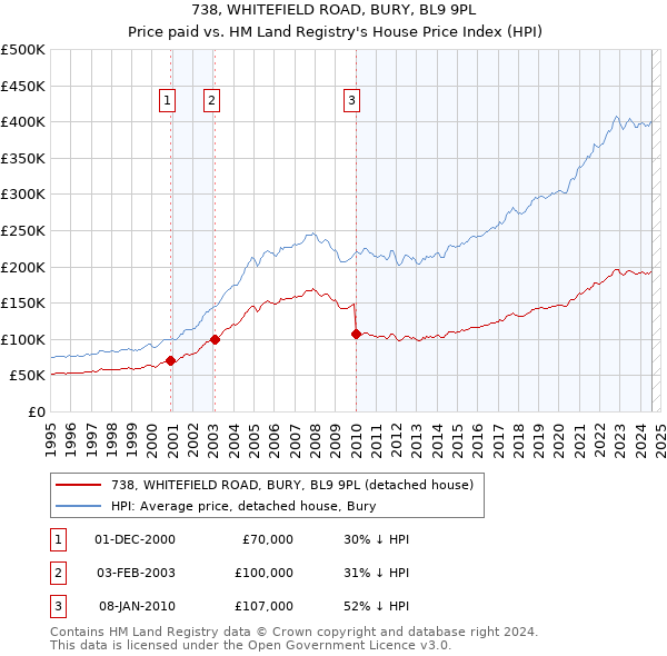 738, WHITEFIELD ROAD, BURY, BL9 9PL: Price paid vs HM Land Registry's House Price Index