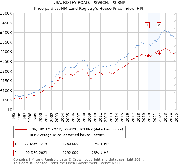 73A, BIXLEY ROAD, IPSWICH, IP3 8NP: Price paid vs HM Land Registry's House Price Index