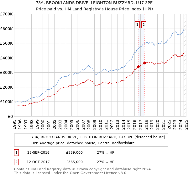 73A, BROOKLANDS DRIVE, LEIGHTON BUZZARD, LU7 3PE: Price paid vs HM Land Registry's House Price Index