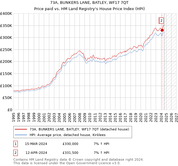 73A, BUNKERS LANE, BATLEY, WF17 7QT: Price paid vs HM Land Registry's House Price Index