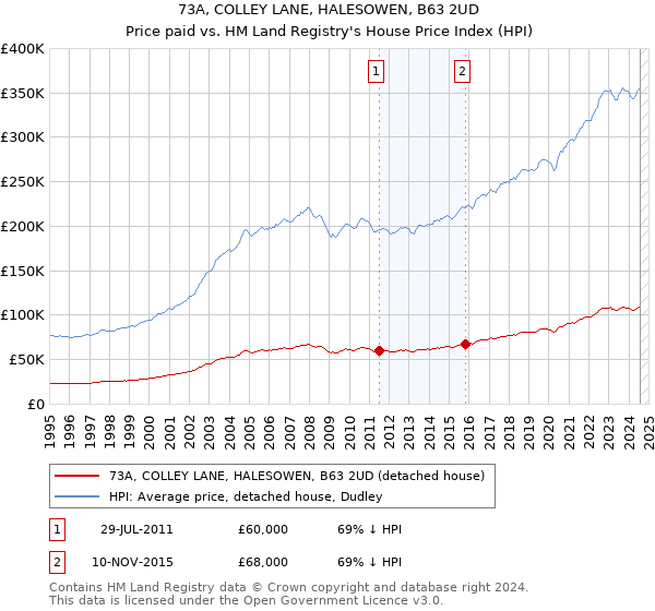 73A, COLLEY LANE, HALESOWEN, B63 2UD: Price paid vs HM Land Registry's House Price Index