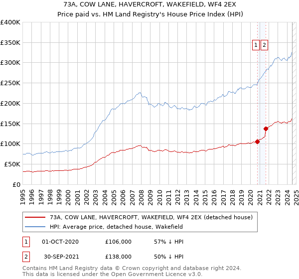 73A, COW LANE, HAVERCROFT, WAKEFIELD, WF4 2EX: Price paid vs HM Land Registry's House Price Index