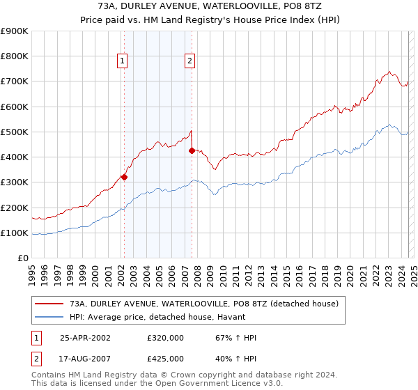 73A, DURLEY AVENUE, WATERLOOVILLE, PO8 8TZ: Price paid vs HM Land Registry's House Price Index