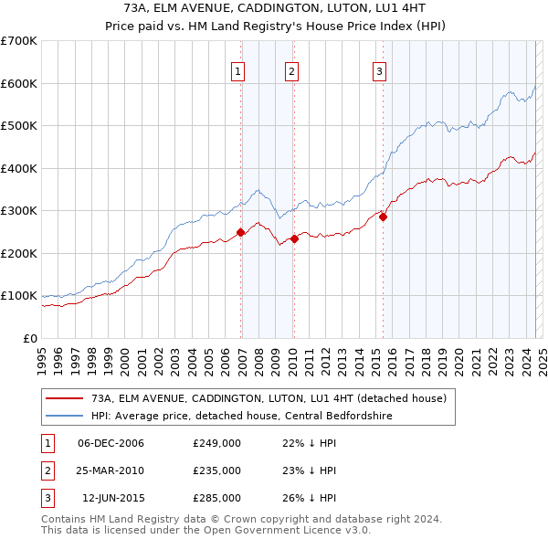 73A, ELM AVENUE, CADDINGTON, LUTON, LU1 4HT: Price paid vs HM Land Registry's House Price Index