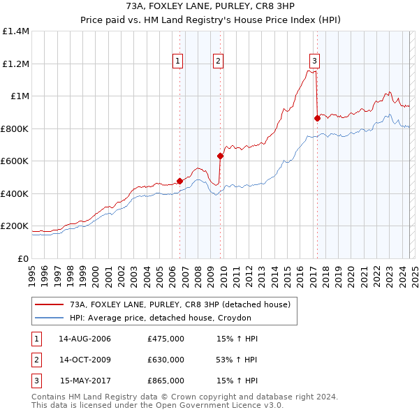 73A, FOXLEY LANE, PURLEY, CR8 3HP: Price paid vs HM Land Registry's House Price Index