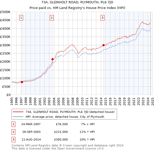 73A, GLENHOLT ROAD, PLYMOUTH, PL6 7JD: Price paid vs HM Land Registry's House Price Index