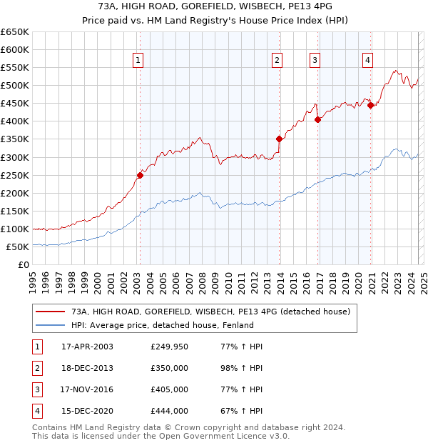 73A, HIGH ROAD, GOREFIELD, WISBECH, PE13 4PG: Price paid vs HM Land Registry's House Price Index