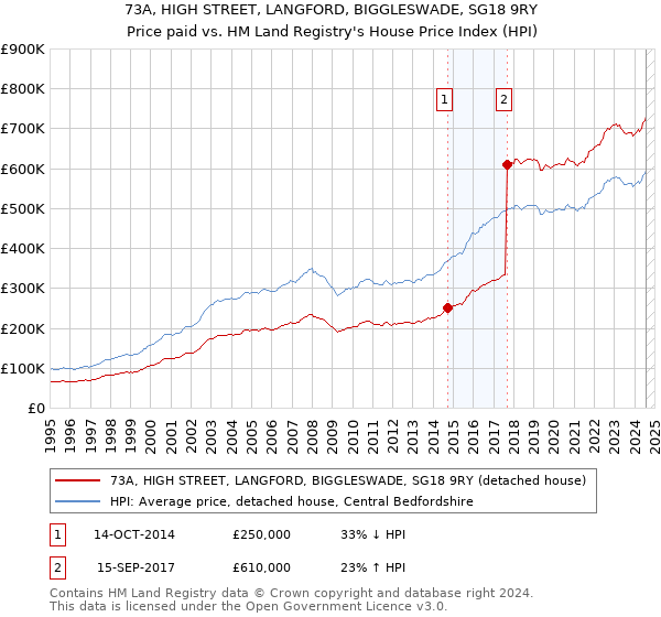 73A, HIGH STREET, LANGFORD, BIGGLESWADE, SG18 9RY: Price paid vs HM Land Registry's House Price Index