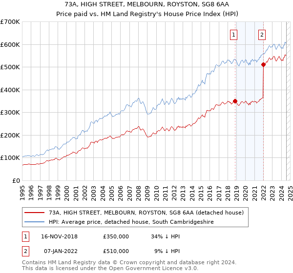 73A, HIGH STREET, MELBOURN, ROYSTON, SG8 6AA: Price paid vs HM Land Registry's House Price Index