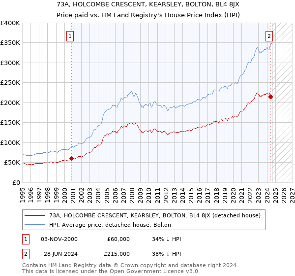 73A, HOLCOMBE CRESCENT, KEARSLEY, BOLTON, BL4 8JX: Price paid vs HM Land Registry's House Price Index