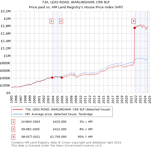 73A, LEAS ROAD, WARLINGHAM, CR6 9LP: Price paid vs HM Land Registry's House Price Index