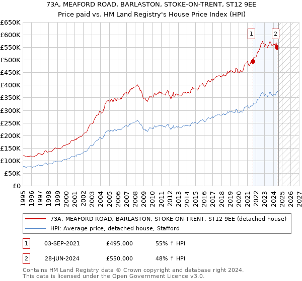 73A, MEAFORD ROAD, BARLASTON, STOKE-ON-TRENT, ST12 9EE: Price paid vs HM Land Registry's House Price Index