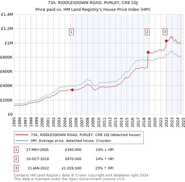 73A, RIDDLESDOWN ROAD, PURLEY, CR8 1DJ: Price paid vs HM Land Registry's House Price Index