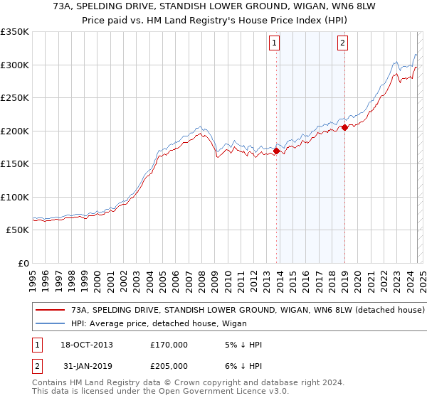 73A, SPELDING DRIVE, STANDISH LOWER GROUND, WIGAN, WN6 8LW: Price paid vs HM Land Registry's House Price Index