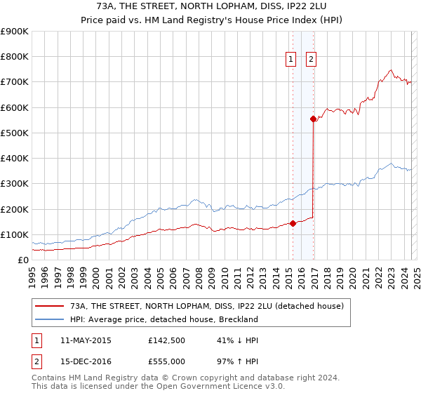 73A, THE STREET, NORTH LOPHAM, DISS, IP22 2LU: Price paid vs HM Land Registry's House Price Index