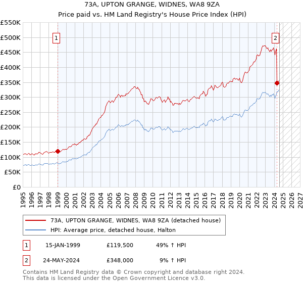 73A, UPTON GRANGE, WIDNES, WA8 9ZA: Price paid vs HM Land Registry's House Price Index