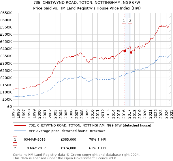 73E, CHETWYND ROAD, TOTON, NOTTINGHAM, NG9 6FW: Price paid vs HM Land Registry's House Price Index